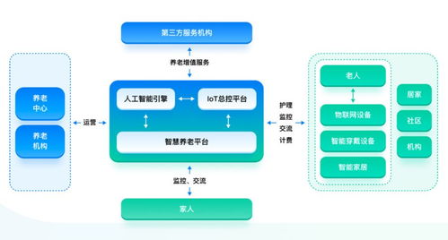 深度老龄化占比突破14%，智慧养老时代迫在眉睫 远程健康管理服务的战略意义