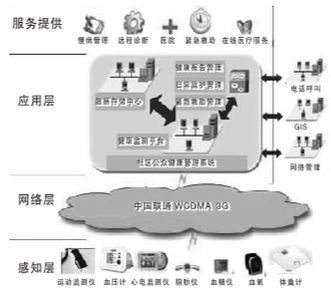 健康养老的守护神 远程健康管理服务