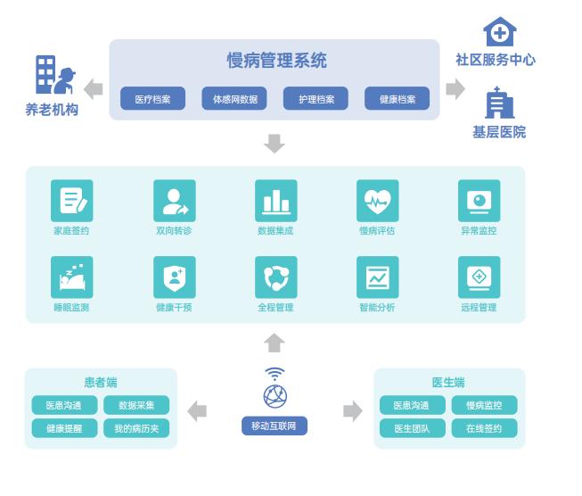 解读《未来医生白皮书》:&ldquo;线上+线下&rdquo;医疗健康将是未来趋势
